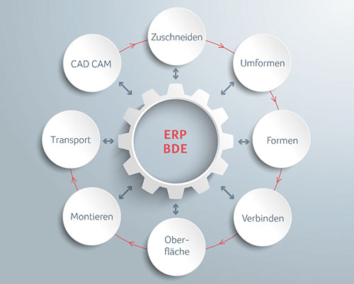 ERP | BDE |CAD CAM | Zuschneiden | Umformen | Formen | Verbinden | Oberfläche | Montieren | Transport 